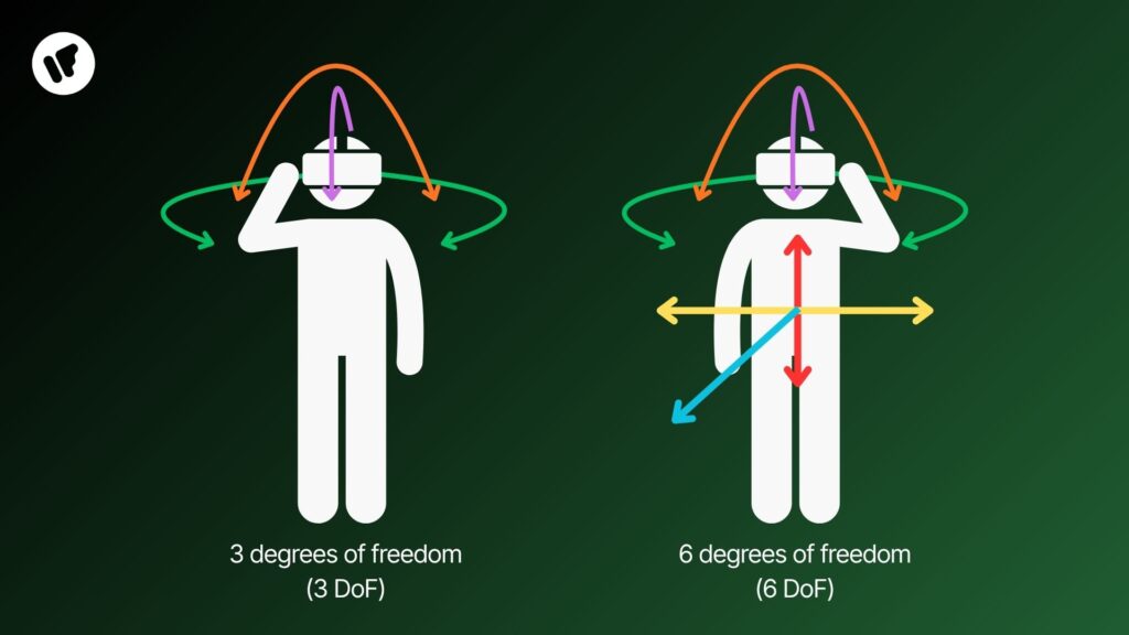 A diagram with two stick people wearing headsets explaining the concept of three and six degrees of freedom in VR. Coloured arrows show axis of rotational and forward and backward movements.